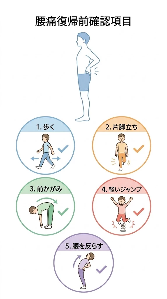 ランナー腰痛の復帰前に確認する基本動作 歩行、片脚立ち、前かがみ、軽いジャンプ、腰を反らす動作を示す腰痛復帰前の確認図