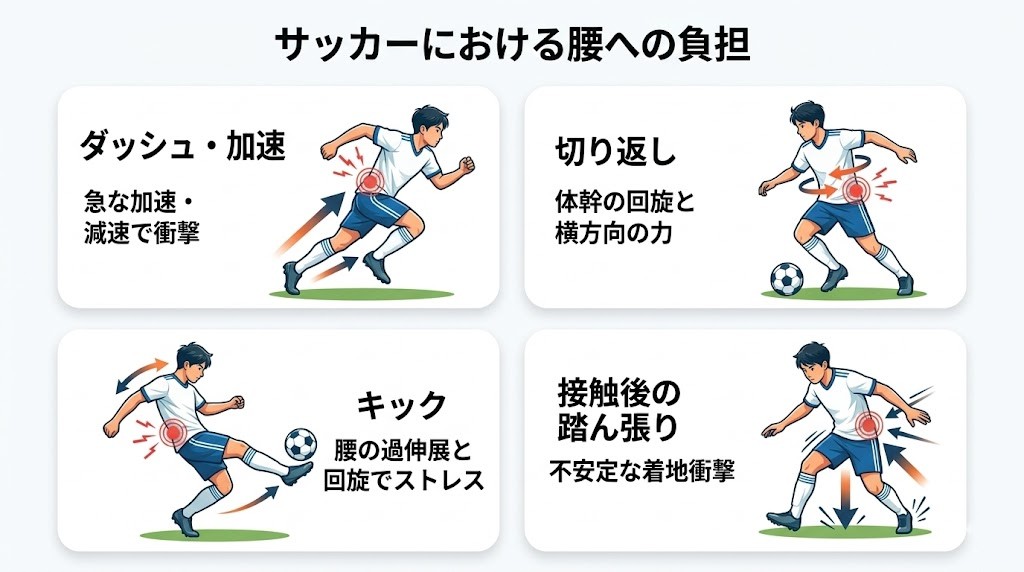 サッカーで腰に負担が集まりやすい4つの場面 ダッシュ、切り返し、キック、接触後の踏ん張りで腰に負担がかかる場面の図