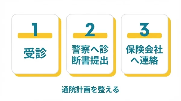 横須賀市の駐車場事故で人身切替を進める3ステップの図 鍼灸整骨院ひまわり北久里浜院 衣笠院

