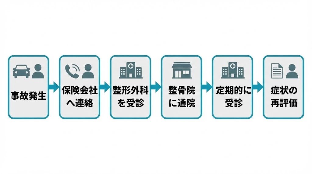 交通事故後の通院と保険手続きの流れ 図解 横須賀市
