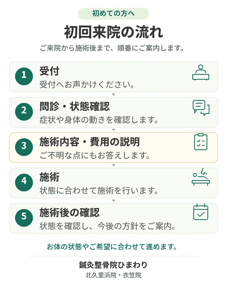 初回来院の流れ 受付、問診・状態確認、施術内容・費用の説明、施術、施術後の確認の順に進む初回来院の流れを示した図