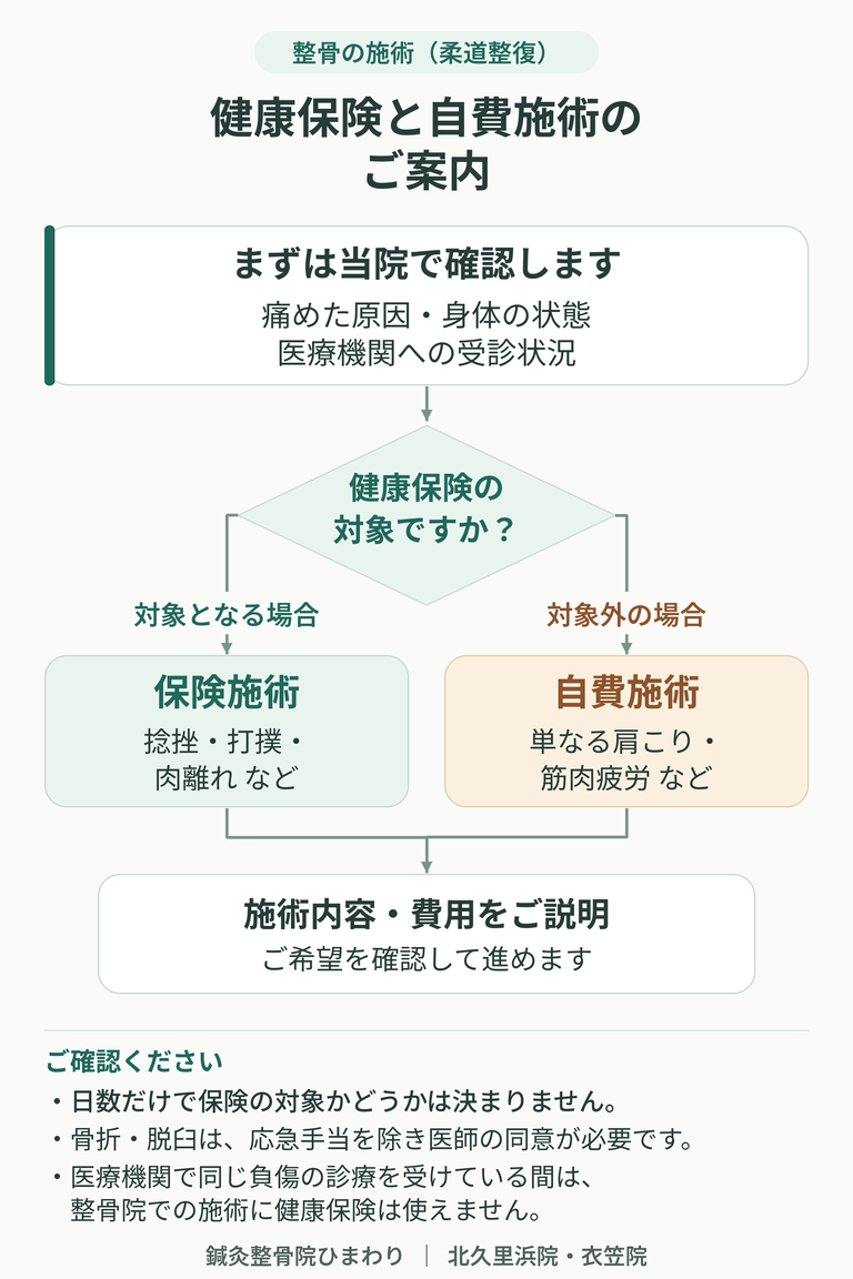 負傷の原因・身体の状態・受診状況を確認し、保険施術または自費施術と費用をご案内するフローチャート