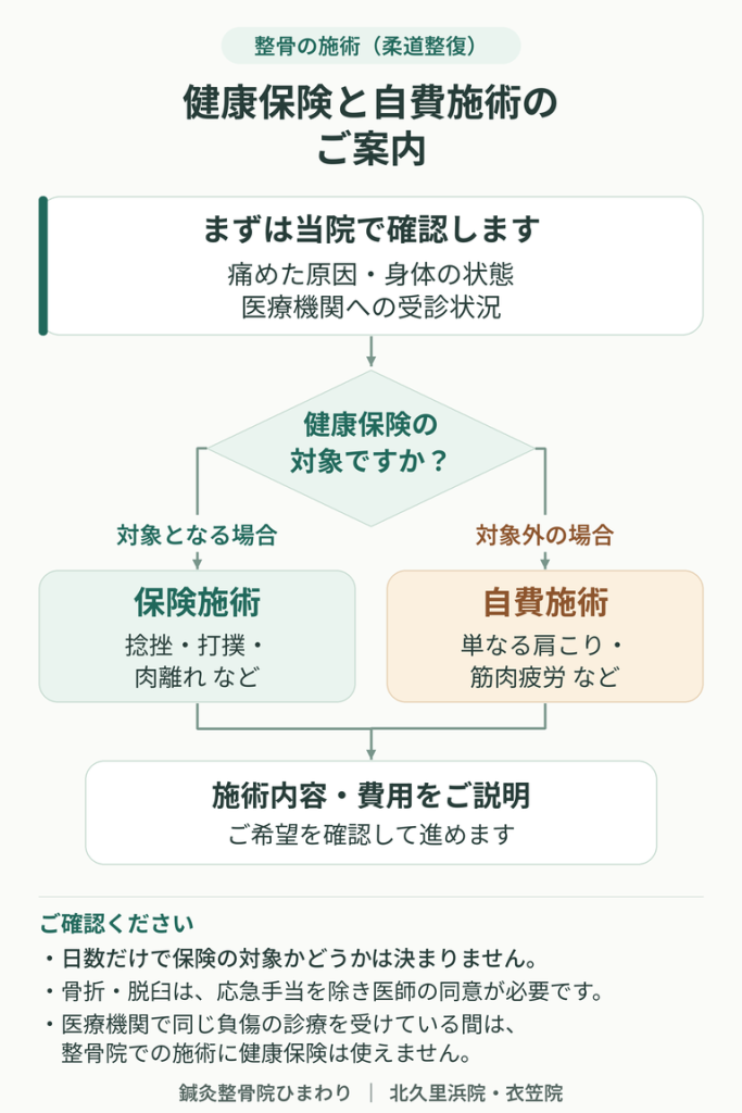 負傷の原因・身体の状態・受診状況を確認し、保険施術または自費施術と費用をご案内するフローチャート