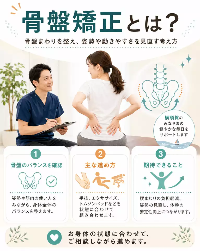 横須賀市で骨盤矯正を検討している方へ、骨盤まわりを整える考え方 横須賀市で骨盤矯正を検討している方へ、骨盤のバランス、主な進め方、期待できることを解説する画像
