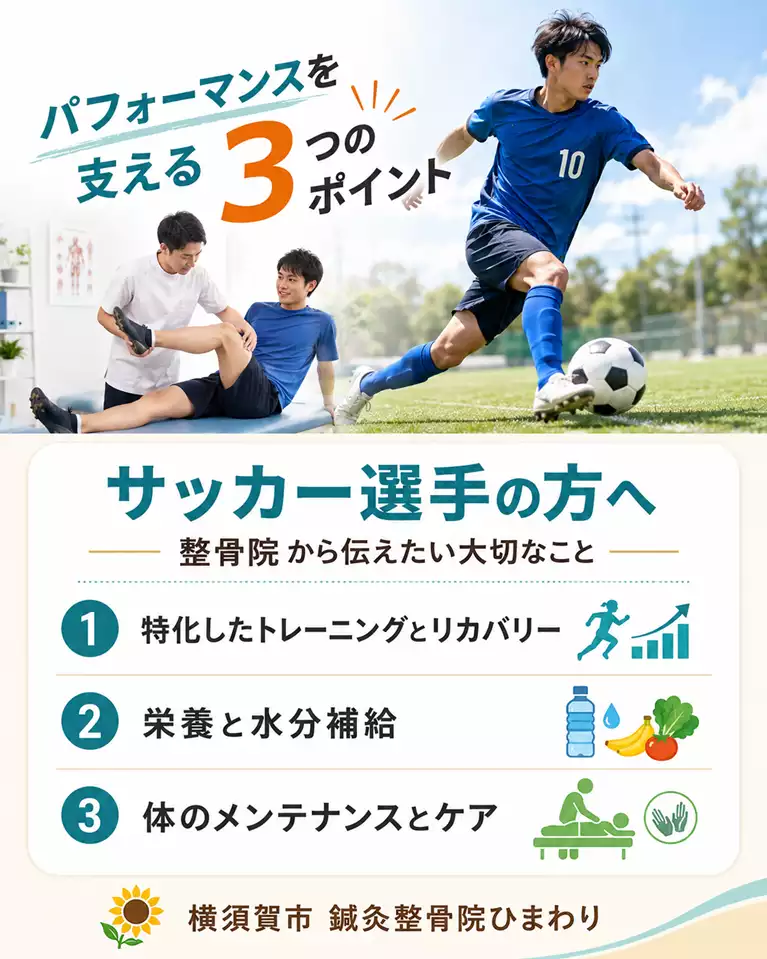 横須賀市でサッカー選手の方へ、パフォーマンスを支える3つのポイントとして、特化したトレーニングとリカバリー、栄養と水分補給、体のメンテナンスとケアを案内する画像