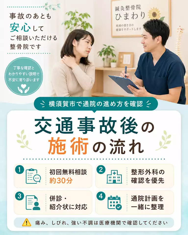 横須賀市で交通事故後の施術の流れを案内し、初回無料相談、整形外科での確認、併診や紹介状、通院計画の整理、痛みやしびれは医療機関で確認することを分かりやすく示す画像