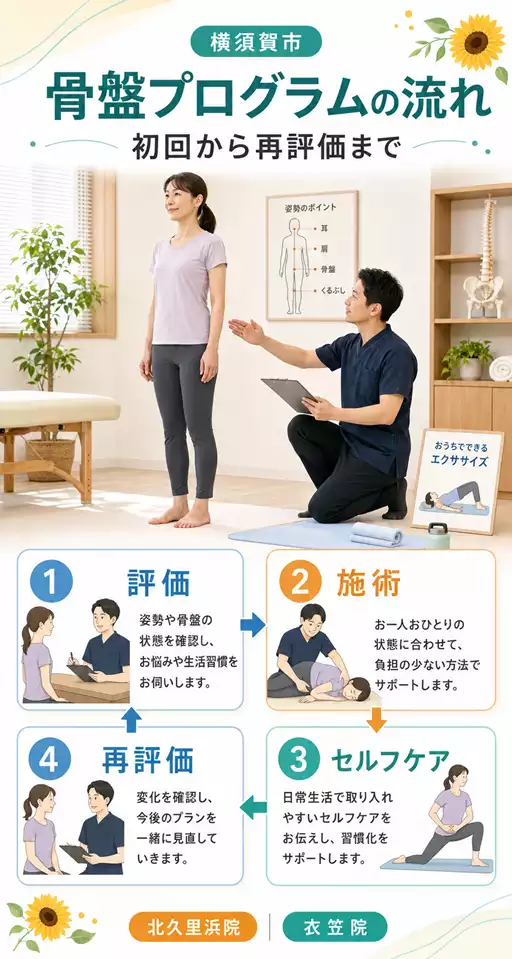 横須賀市の骨盤プログラムで、施術者と女性が初回評価、施術、セルフケア、再評価の4段階の流れを確認している画像